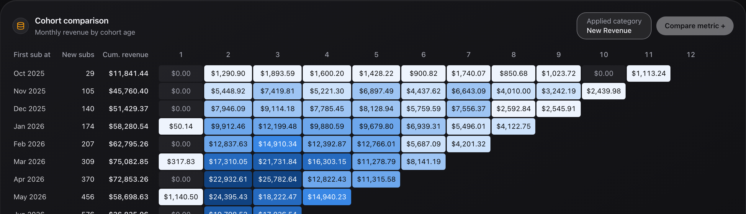Cohort comparison — monthly revenue by cohort age