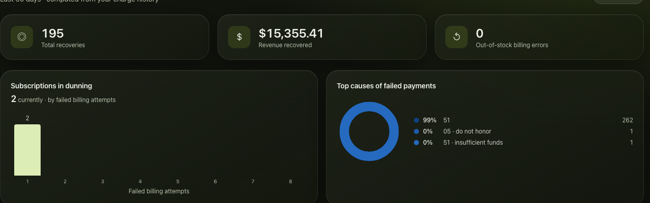 Payment recovery — dollars won back